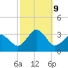 Rudee Inlet Bridge tide chart for Wednesday, October 9, 2024