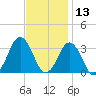 Rudee Inlet Bridge tide chart for Wednesday, November 13, 2024