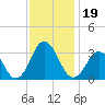 Rudee Inlet Bridge tide chart for Tuesday, November 19, 2024