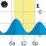 Rudee Inlet Bridge tide chart for Friday, November 1, 2024
