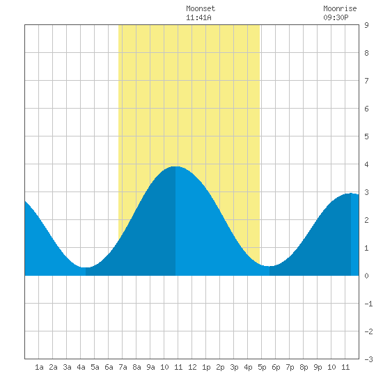 Rudee Inlet Bridge tide chart for Wednesday, November 20, 2024