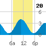 Rudee Inlet Bridge tide chart for Wednesday, November 20, 2024