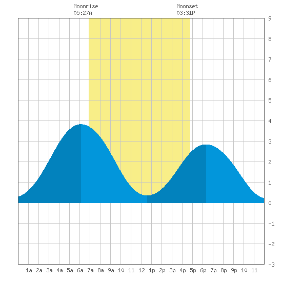 Rudee Inlet Bridge tide chart for Friday, November 29, 2024