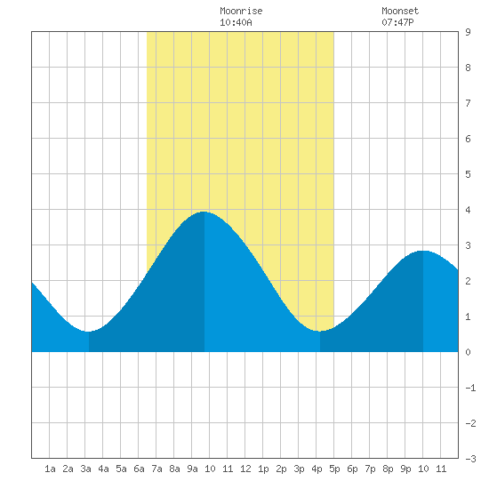 Rudee Inlet Bridge tide chart for Tuesday, November 5, 2024