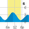 Rudee Inlet Bridge tide chart for Wednesday, November 6, 2024