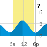 Rudee Inlet Bridge tide chart for Thursday, November 7, 2024