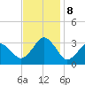 Rudee Inlet Bridge tide chart for Friday, November 8, 2024