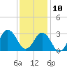 Rudee Inlet Bridge tide chart for Tuesday, December 10, 2024