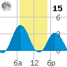 Rudee Inlet Bridge tide chart for Sunday, December 15, 2024
