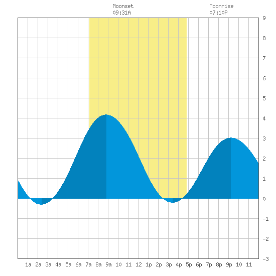 Rudee Inlet Bridge tide chart for Tuesday, December 17, 2024