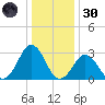 Rudee Inlet Bridge tide chart for Monday, December 30, 2024