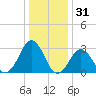 Rudee Inlet Bridge tide chart for Tuesday, December 31, 2024