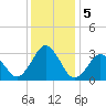 Rudee Inlet Bridge tide chart for Thursday, December 5, 2024