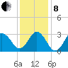 Rudee Inlet Bridge tide chart for Sunday, December 8, 2024