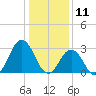 Rudee Inlet Bridge tide chart for Saturday, January 11, 2025