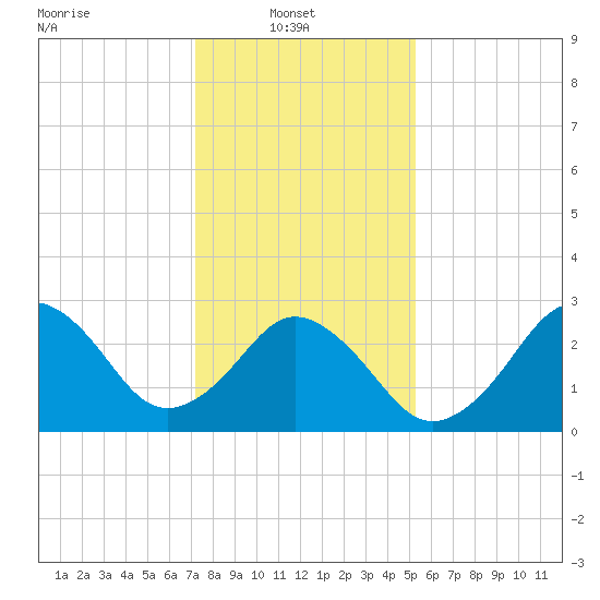 Rudee Inlet Bridge tide chart for Monday, January 20, 2025