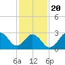 Rudee Inlet Bridge tide chart for Monday, January 20, 2025