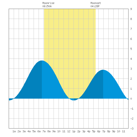 Rudee Inlet Bridge tide chart for Tuesday, January 28, 2025