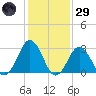 Rudee Inlet Bridge tide chart for Wednesday, January 29, 2025