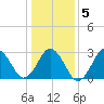 Rudee Inlet Bridge tide chart for Sunday, January 5, 2025