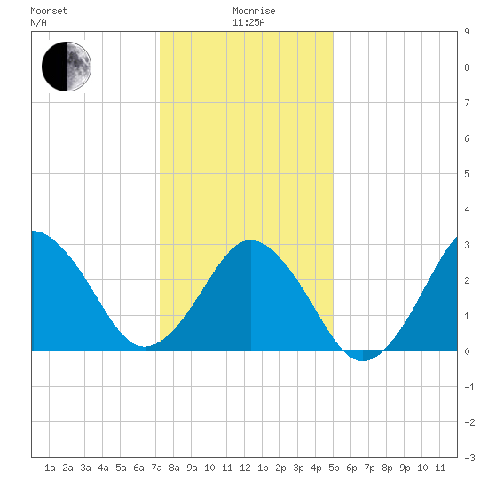 Rudee Inlet Bridge tide chart for Monday, January 6, 2025