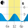 Rudee Inlet Bridge tide chart for Monday, January 6, 2025