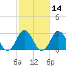 Rudee Inlet Bridge tide chart for Friday, February 14, 2025