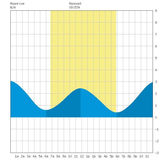 Rudee Inlet Bridge tide chart for Wednesday, February 19, 2025