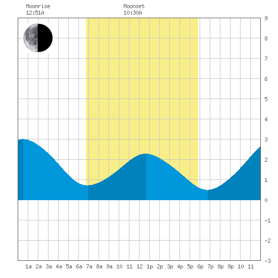Rudee Inlet Bridge tide chart for Thursday, February 20, 2025
