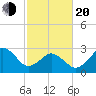Rudee Inlet Bridge tide chart for Thursday, February 20, 2025