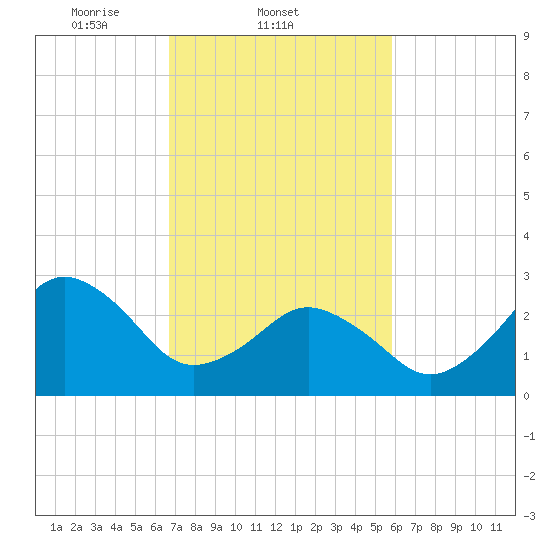 Rudee Inlet Bridge tide chart for Friday, February 21, 2025