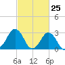 Rudee Inlet Bridge tide chart for Tuesday, February 25, 2025