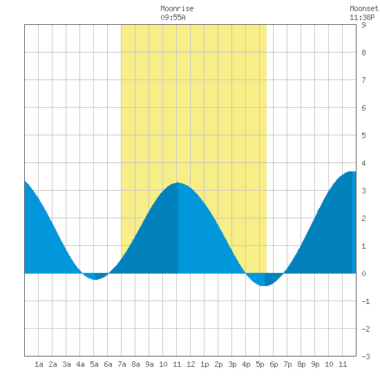 Rudee Inlet Bridge tide chart for Monday, February 3, 2025