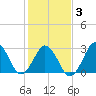 Rudee Inlet Bridge tide chart for Monday, February 3, 2025