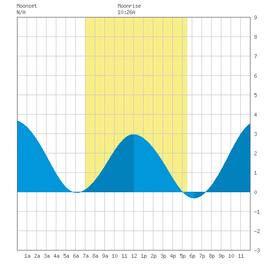 Rudee Inlet Bridge tide chart for Tuesday, February 4, 2025