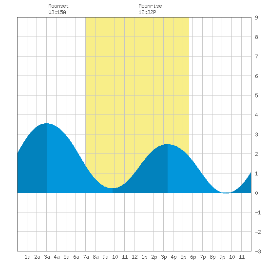 Rudee Inlet Bridge tide chart for Friday, February 7, 2025
