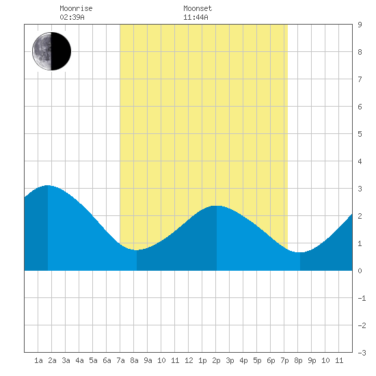 Rudee Inlet Bridge tide chart for Saturday, March 22, 2025