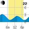 Rudee Inlet Bridge tide chart for Saturday, March 22, 2025