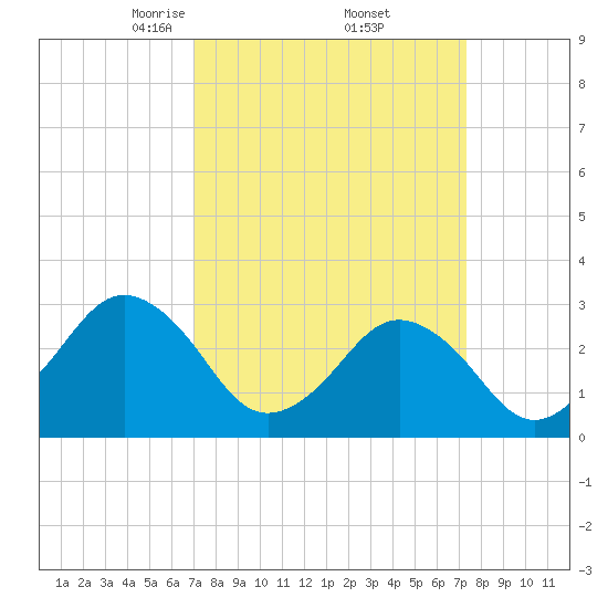 Rudee Inlet Bridge tide chart for Monday, March 24, 2025