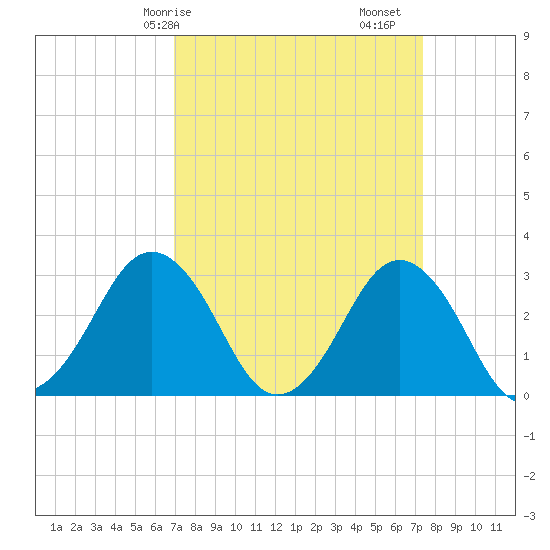 Rudee Inlet Bridge tide chart for Wednesday, March 26, 2025