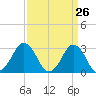 Rudee Inlet Bridge tide chart for Wednesday, March 26, 2025