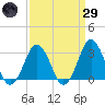 Rudee Inlet Bridge tide chart for Saturday, March 29, 2025