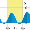 Rudee Inlet Bridge tide chart for Sunday, March 2, 2025
