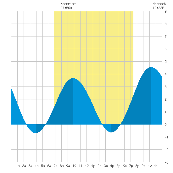 Rudee Inlet Bridge tide chart for Monday, March 31, 2025