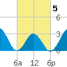 Rudee Inlet Bridge tide chart for Wednesday, March 5, 2025
