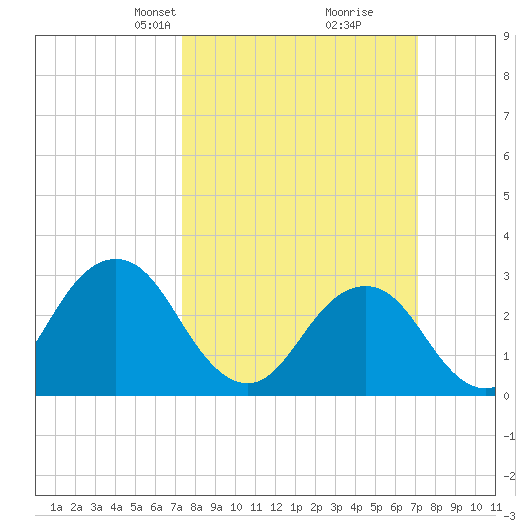 Rudee Inlet Bridge tide chart for Sunday, March 9, 2025
