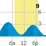 Rudee Inlet Bridge tide chart for Sunday, March 9, 2025