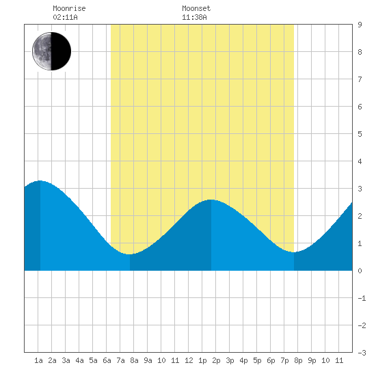 Rudee Inlet Bridge tide chart for Sunday, April 20, 2025