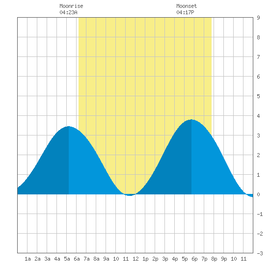Rudee Inlet Bridge tide chart for Thursday, April 24, 2025