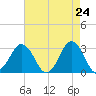 Rudee Inlet Bridge tide chart for Thursday, April 24, 2025